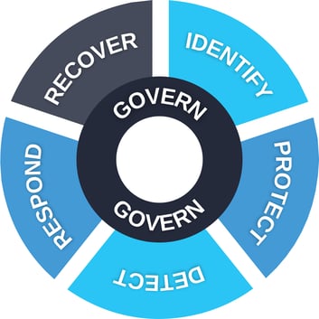 the NIST Cybersecurity Framework