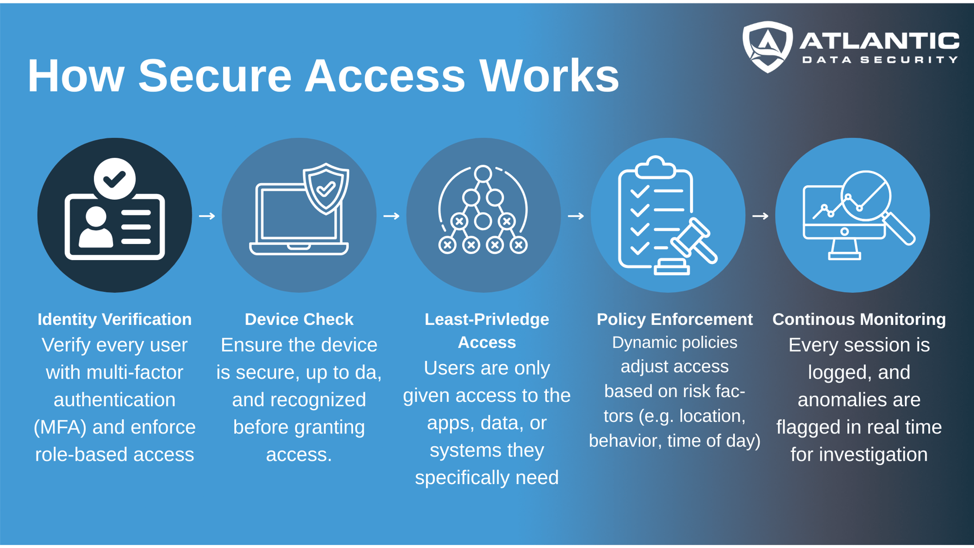 How Secure Access Works (1)