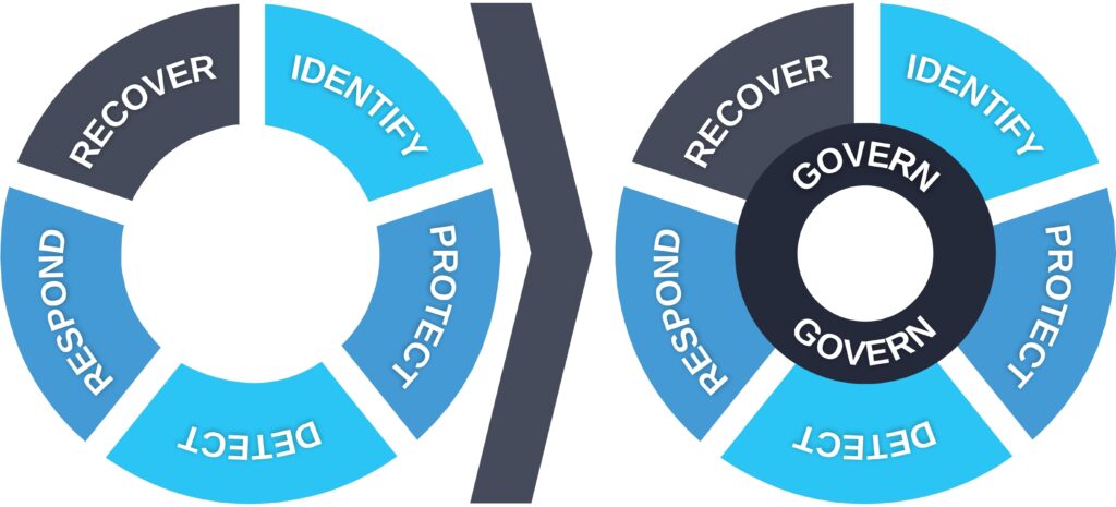 Preparing for the NIST Cybersecurtiy Framework 2.0